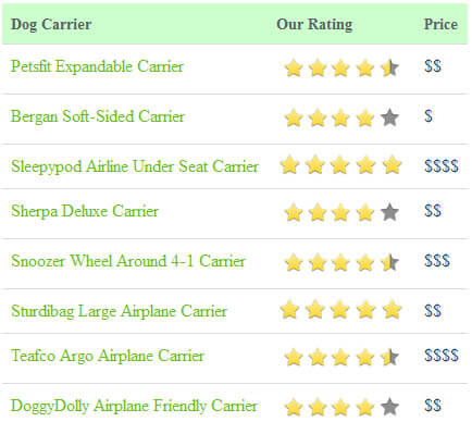 AIRLINE APPOVED DOG CARRIERS, BASKETS, BEST DOG & PUPPY CARRIER BACKPACKS REVIEWS, BUY, COMPARISON, AIRPLANE TRAVEL WITH DOG