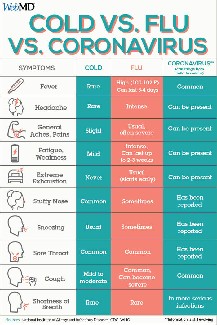 Coronavirus SARS-CoV-2 COVID-19 vs FLUE Infographics by WWW.WEBMD.COM !