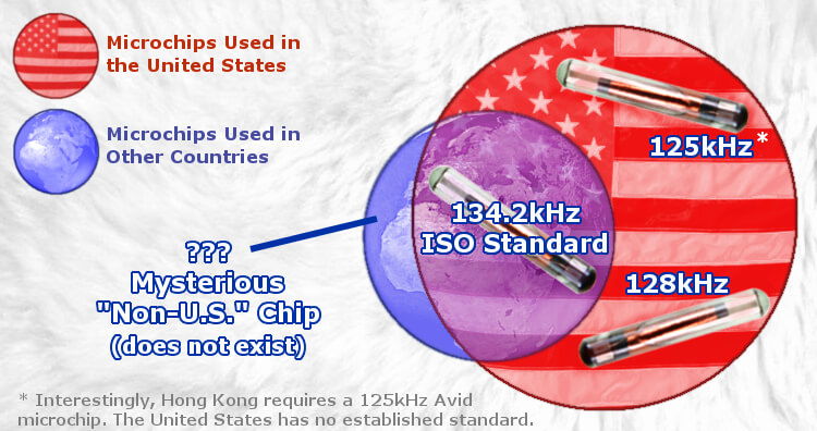 Dog Microchip, Scanners, Implants, ID