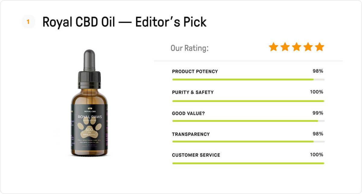 BEST CBD OIL FOR DOGS - REVIEWS