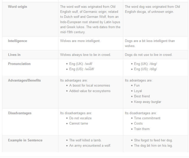 THIS MATERIAL & TABLE (c) by WWW.DIFFERENCEALL.COM - DOG vs WOLF COMPARISON: DIFFERENCE & SIMILARITY